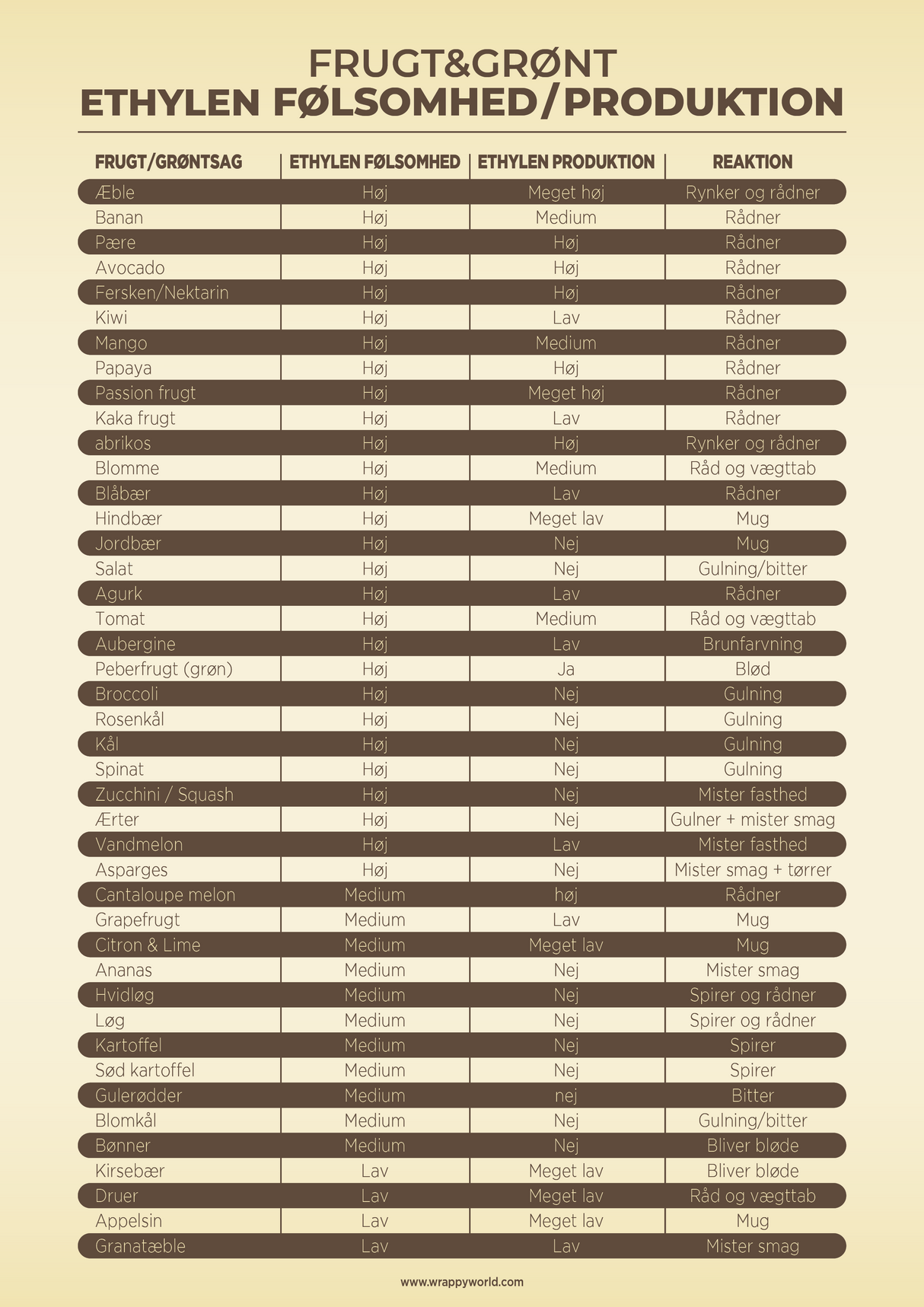 Wrappy Pod Starter Sæt, den geniale løsning på frugt og grønt madspild