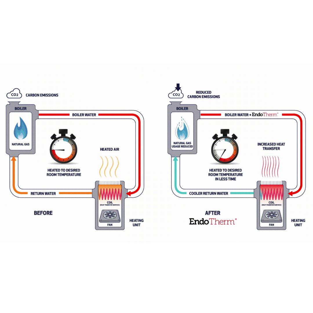 EndoTherm - 500 ml